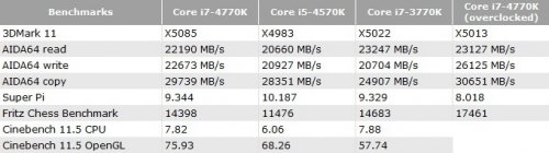      Core i5-4570  i7-4770K