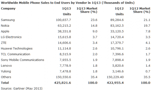 Gartner:  75%     Android