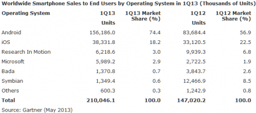 Gartner:  75%     Android