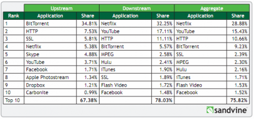 Sandvine: 35% -   BitTorrent