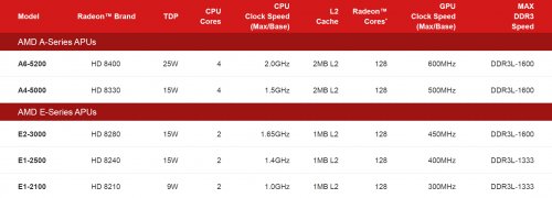  AMD   Temash, Kabini  Richland