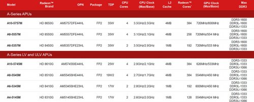  AMD   Temash, Kabini  Richland