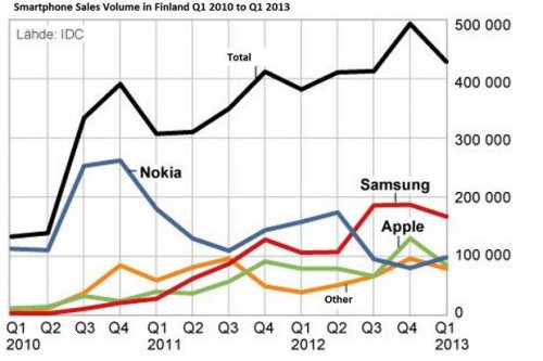 Nokia      