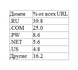  URL-  95%