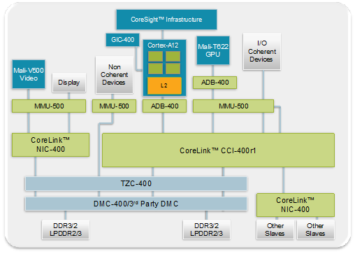 ARM  Cortex-A12, GPU Mali-T622   Mali-V500   2014 