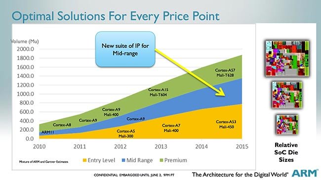 ARM  Cortex-A12, GPU Mali-T622   Mali-V500   2014 