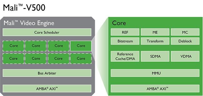 ARM  Cortex-A12, GPU Mali-T622   Mali-V500   2014 