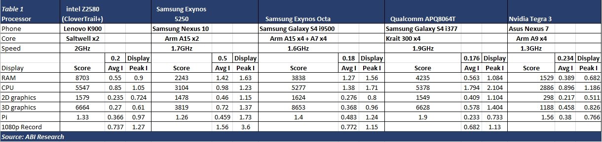 ABI Research: Intel Z2580   Qualcomm, Samsung  NVIDIA