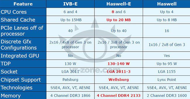 Intel  8-  Haswell-E   DDR4,  X99  