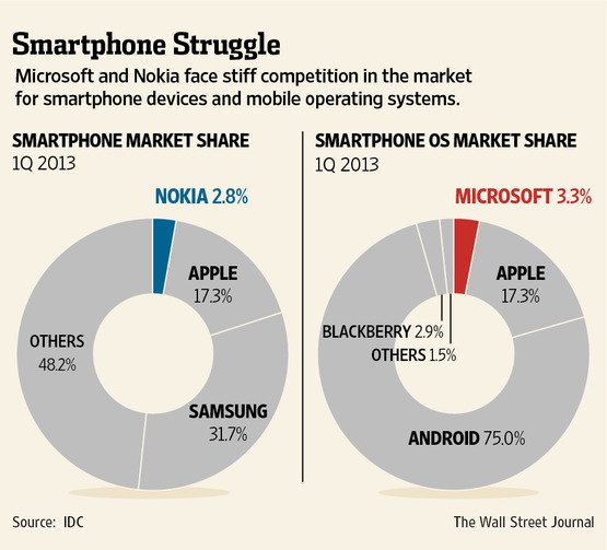 WSJ: Microsoft   Nokia,   