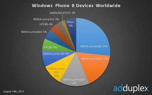 Nokia Lumia 520  27%  Windows Phone