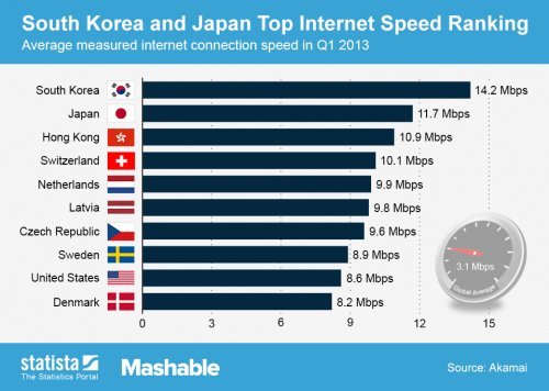 Топ-10 стран с самым шустрым интернетом