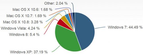  Windows 8       5,4%