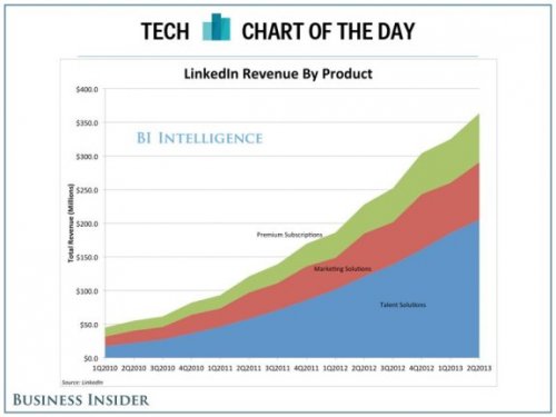  LinkedIn    2013   59%