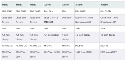 Meizu  Xiaomi   