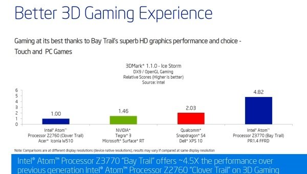 Intel Bay Trail      AMD Kabini