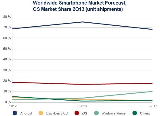 IDC:  Windows Phone   2017 