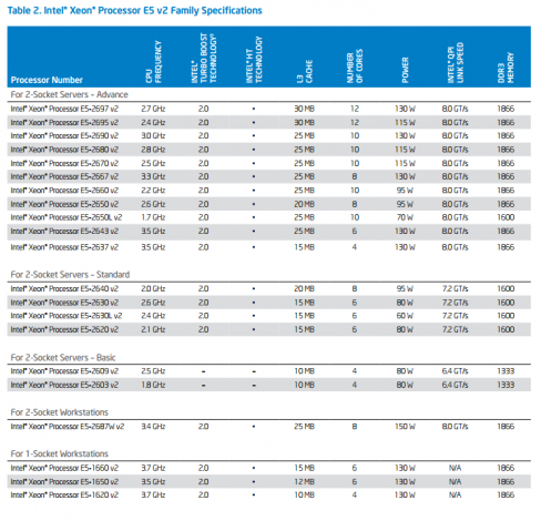 Intel    Xeon E5-2600 v2