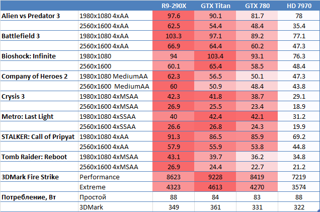 AMD Radeon R9-290X  :   ()