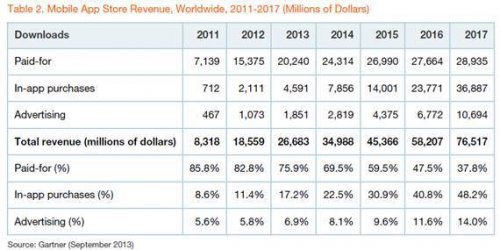 Gartner:  2013    102   