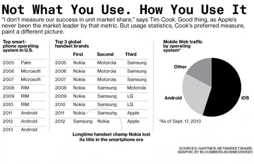  Apple  Android, Microsoft  