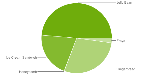 Android 4.3  ,  Android 4.2