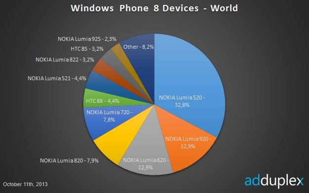 Nokia   90%     Windows Phone 8