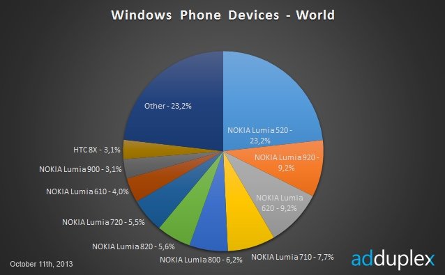 Nokia   90%     Windows Phone 8