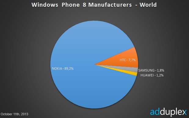 Nokia   90%     Windows Phone 8