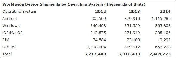 Gartner:  2013       43 