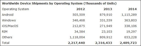 Gartner:  2013       43 