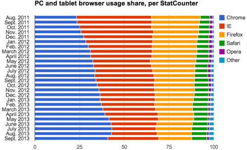   Internet Explorer    