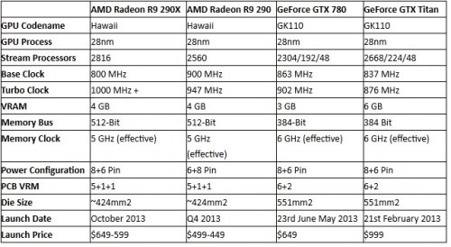   Radeon R9 290   Hawaii Pro