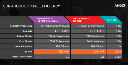     AMD Radeon R9 290X