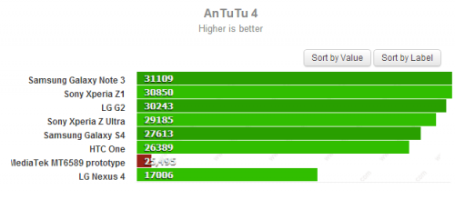  MediaTek MT6589   AnTuTu