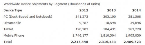 Gartner  11%-      