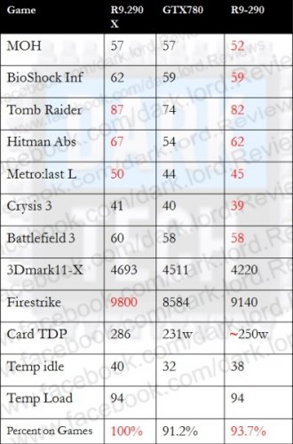 AMD Radeon R9 290  GeForce GTX 780    