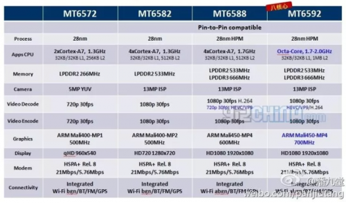   MediaTek MT6592  MT6588