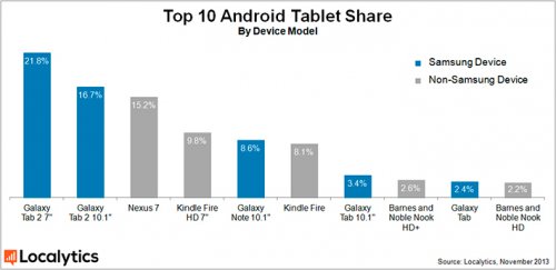  Samsung   Android-  63,3%