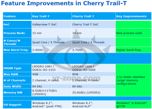     SoC Intel Cherry Trail-T  Bay Trail-T