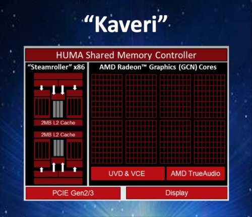   AMD Kaveri  Richland  20-30%
