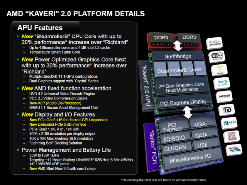   AMD Kaveri  Richland  20-30%