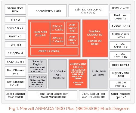 Marvell  Full HD- ARMADA 1500 Plus  Smart TV