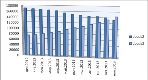 : 145       DOCSIS 3.0