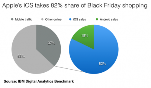  iPhone  iPad  82%     