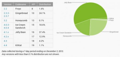 KitKat  1,1   Android-    