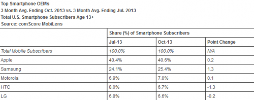 Android  52.2%   