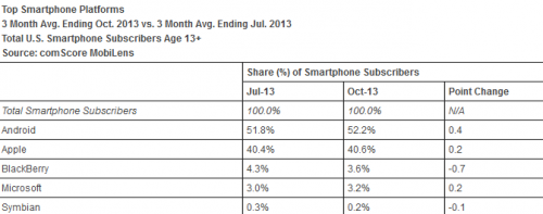 Android  52.2%   