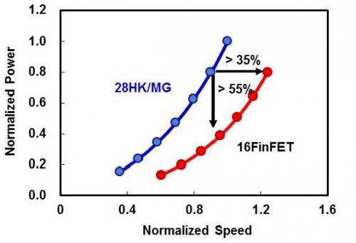 TSMC: 16-   FinFET-     