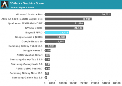   Nexus 7     Intel